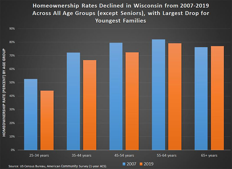 Wisconsin’s Housing Challenge: Inadequate supply, declining affordability