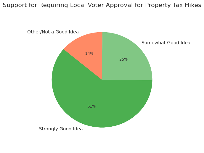 WHA Property Tax Graphic Chasing sales violates the uniformity clause